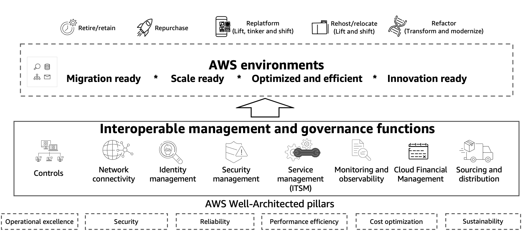 Diagram showing how to prepare AWS environments for a management and governance framework
